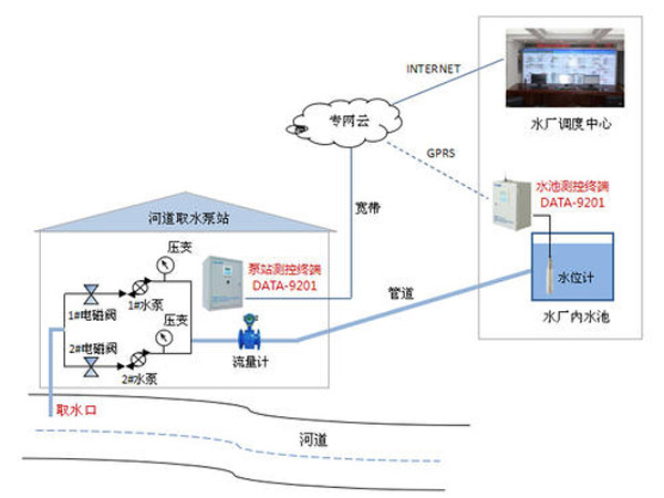 供水遠(yuǎn)程監(jiān)控與信息采集智慧系統(tǒng)方案