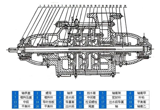 D型多級(jí)離心泵結(jié)構(gòu)圖