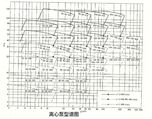 離心泵型譜圖