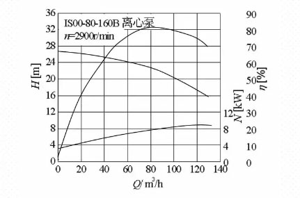 離心泵性能曲線圖