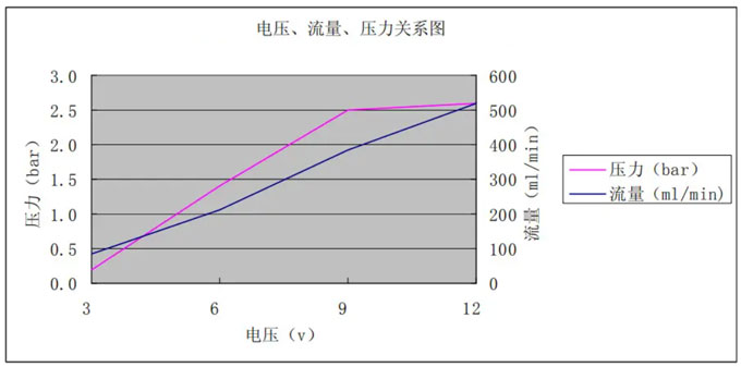 水泵電壓、流量、壓力關系圖