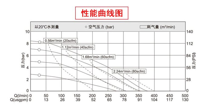 氣動隔膜泵性能曲線圖