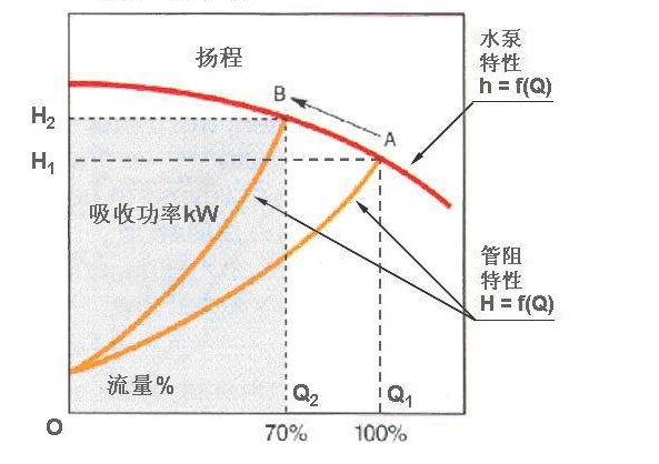 風機水泵節(jié)能技術圖