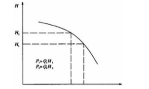 圖2離心水泵節(jié)流調節(jié)水量的工作特性