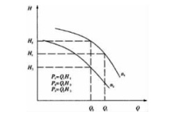 圖3變頻調速調節(jié)水量的工竹特性