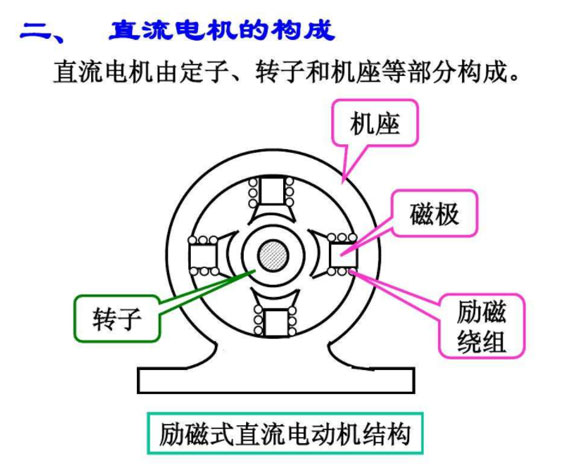 直流電機結(jié)構(gòu)圖