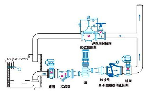 水泵水錘現(xiàn)象解決方法圖片