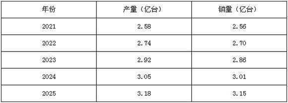 圖表二：2021-2025年中國(guó)水泵行業(yè)產(chǎn)銷規(guī)模預(yù)測(cè)