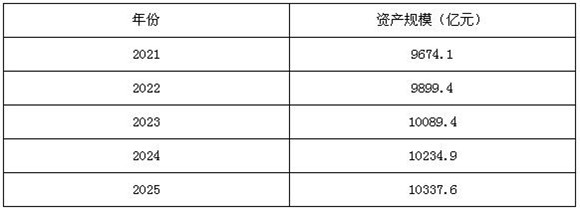 圖表3：2021-2025年中國(guó)水泵行業(yè)資產(chǎn)規(guī)模預(yù)測(cè)