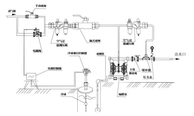 氣動隔膜泵標準配置圖