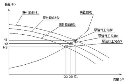 離心泵工況點(diǎn)