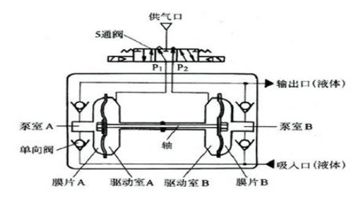 鋁合金氣動(dòng)隔膜泵工作原理簡(jiǎn)圖