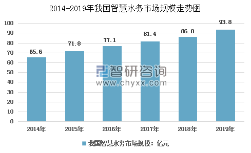 我國智慧水泵市場規(guī)模走勢圖