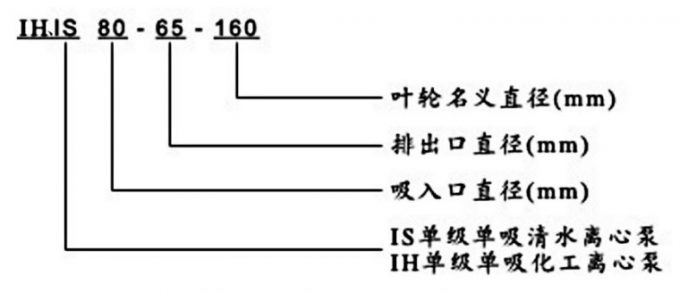 IH、IS臥式離心泵型號(hào)意義說明圖片