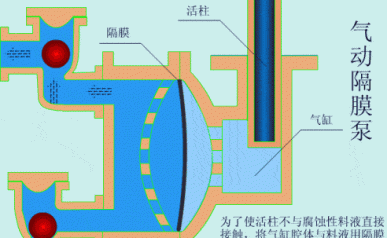 圖1氣動(dòng)泵工作原理動(dòng)畫(huà)