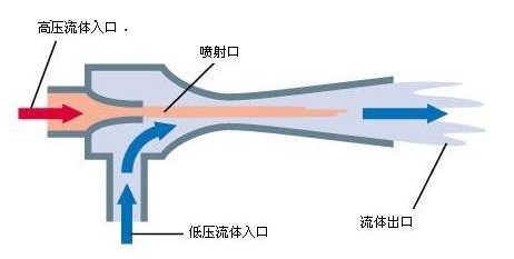 離心泵與風(fēng)機的原理圖