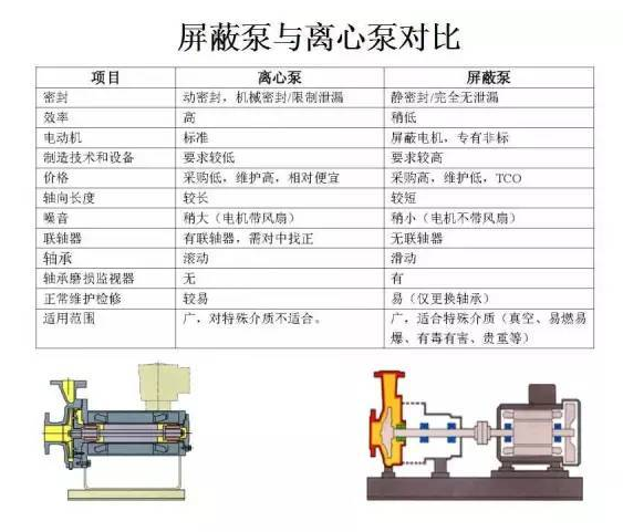 屏蔽泵和離心泵的區(qū)別