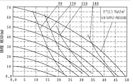 氣動(dòng)隔膜泵性能曲線(xiàn)
