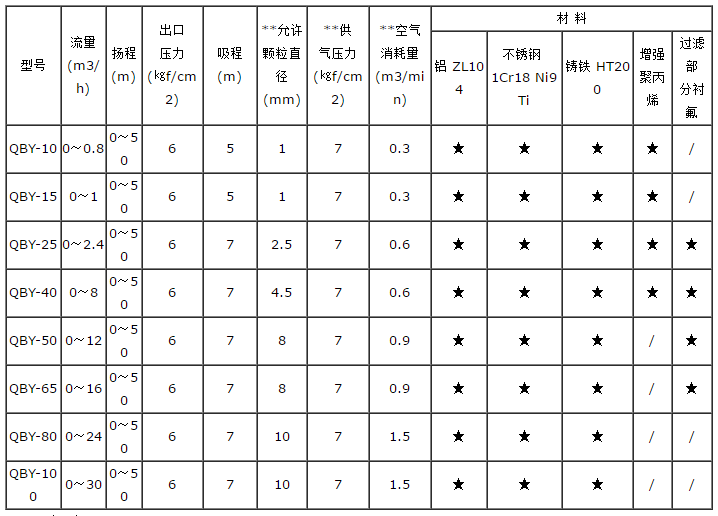不銹鋼氣動(dòng)隔膜泵性能參數(shù)圖