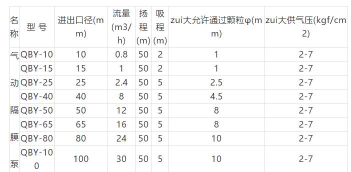 氣動隔膜泵參數(shù)表