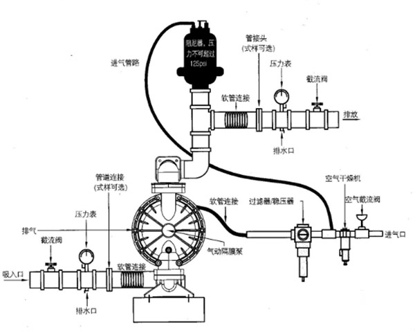 工程塑料氣動隔膜泵安裝圖片