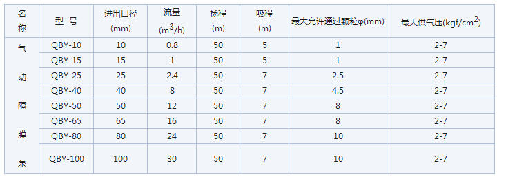 不銹鋼氣動隔膜泵參數(shù)表