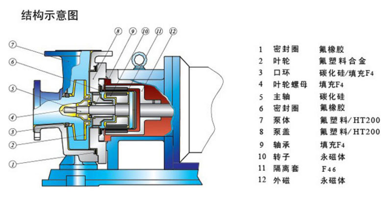 氟塑料磁力泵的結(jié)構(gòu)特點(diǎn)圖片
