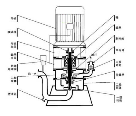 無密封自控自吸泵的原理圖片