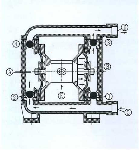 氣動隔膜泵工作原理圖片
