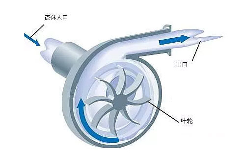 單級(jí)雙吸離心泵工作原理圖片