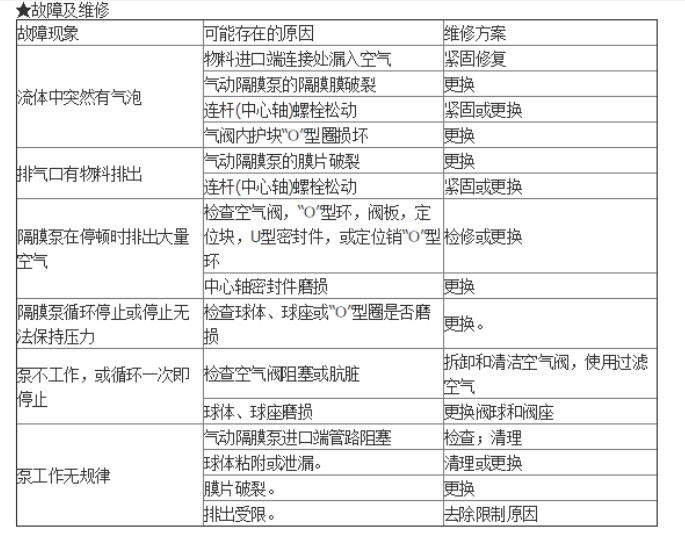 氣動(dòng)隔膜泵故障維修